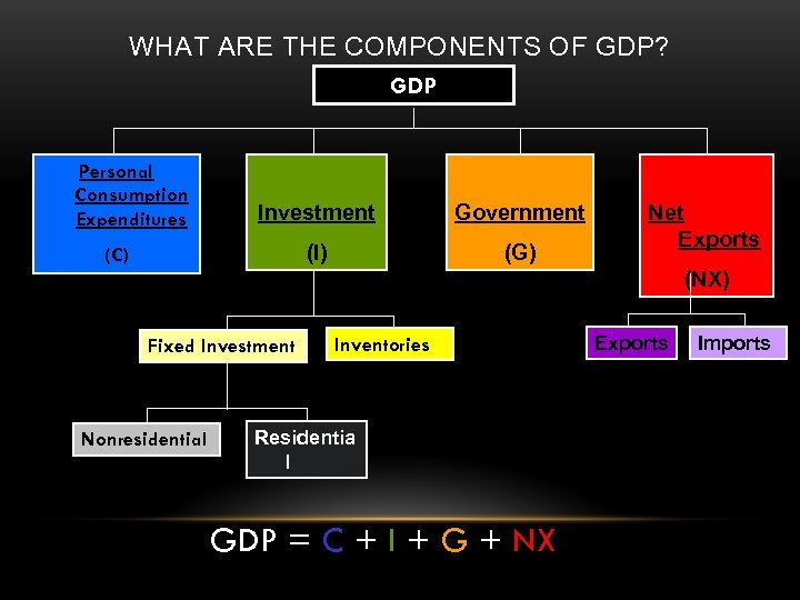 WHAT ARE THE COMPONENTS OF GDP? GDP Personal Consumption Expenditures Investment Government (I) (G)