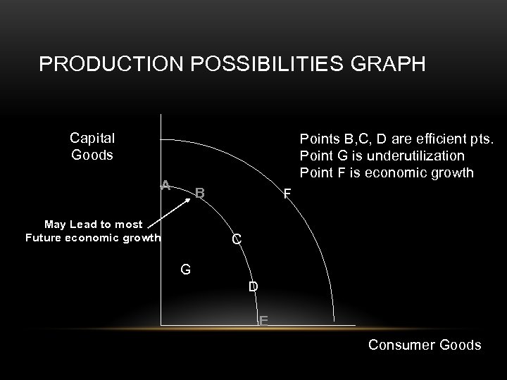 PRODUCTION POSSIBILITIES GRAPH Capital Goods Points B, C, D are efficient pts. Point G