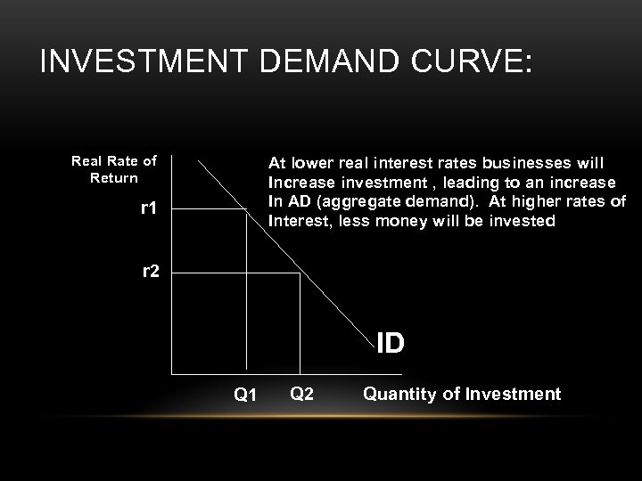 INVESTMENT DEMAND CURVE: Real Rate of Return At lower real interest rates businesses will