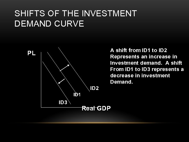 SHIFTS OF THE INVESTMENT DEMAND CURVE A shift from ID 1 to ID 2