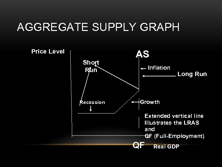 AGGREGATE SUPPLY GRAPH Price Level Short Run Recession AS Inflation Long Run Growth Extended