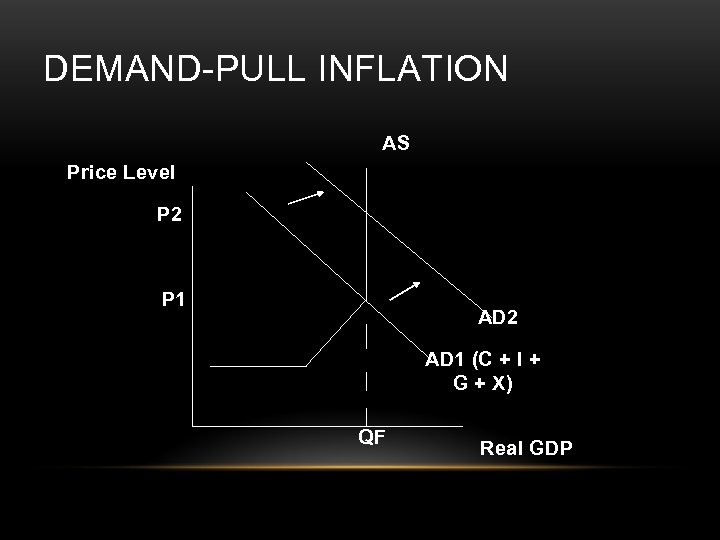 DEMAND-PULL INFLATION AS Price Level P 2 P 1 AD 2 AD 1 (C