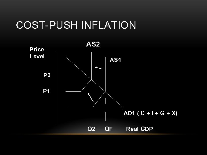 COST-PUSH INFLATION Price Level AS 2 AS 1 P 2 P 1 AD 1