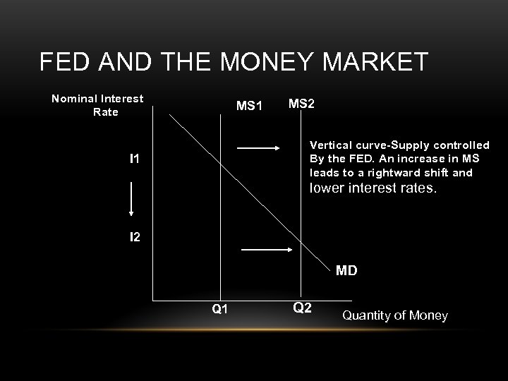 FED AND THE MONEY MARKET Nominal Interest Rate MS 1 MS 2 Vertical curve-Supply