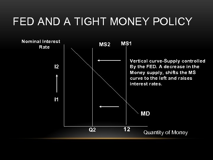 FED AND A TIGHT MONEY POLICY Nominal Interest Rate MS 2 MS 1 Vertical