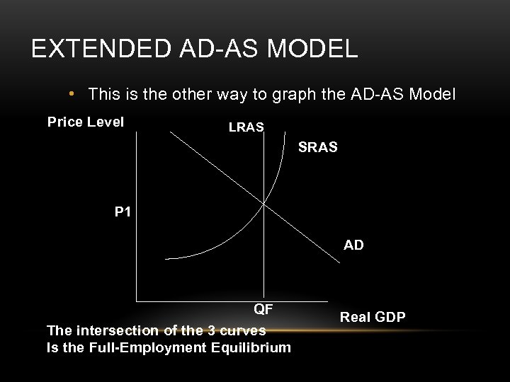 EXTENDED AD-AS MODEL • This is the other way to graph the AD-AS Model