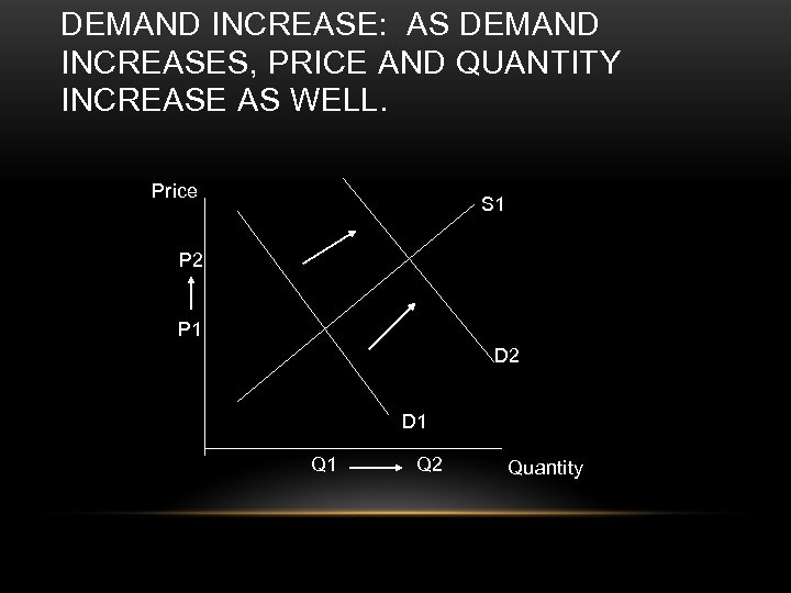 DEMAND INCREASE: AS DEMAND INCREASES, PRICE AND QUANTITY INCREASE AS WELL. Price S 1