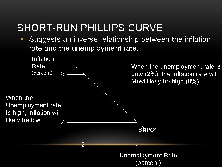 SHORT-RUN PHILLIPS CURVE • Suggests an inverse relationship between the inflation rate and the