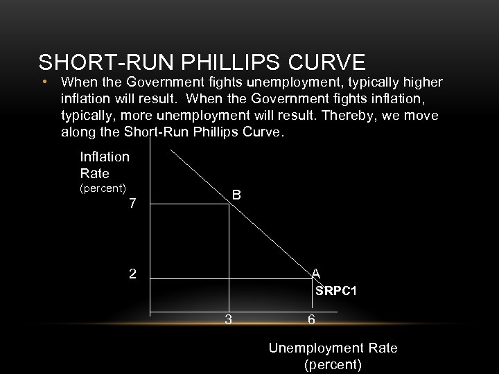 SHORT-RUN PHILLIPS CURVE • When the Government fights unemployment, typically higher inflation will result.