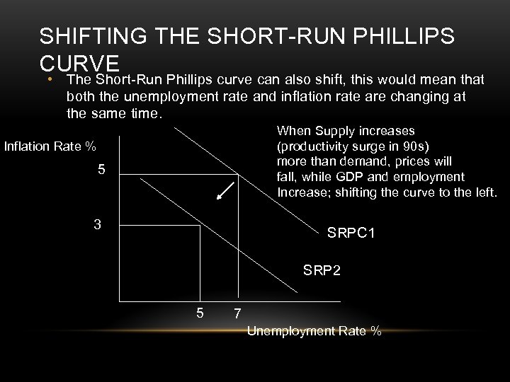 SHIFTING THE SHORT-RUN PHILLIPS CURVE • The Short-Run Phillips curve can also shift, this