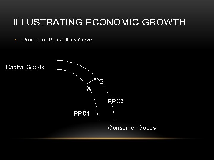 ILLUSTRATING ECONOMIC GROWTH • Production Possibilities Curve Capital Goods B A PPC 2 PPC