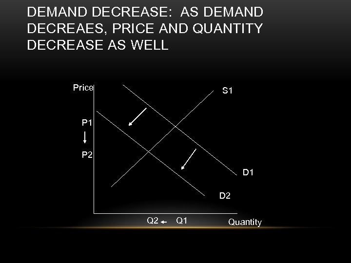 DEMAND DECREASE: AS DEMAND DECREAES, PRICE AND QUANTITY DECREASE AS WELL Price S 1