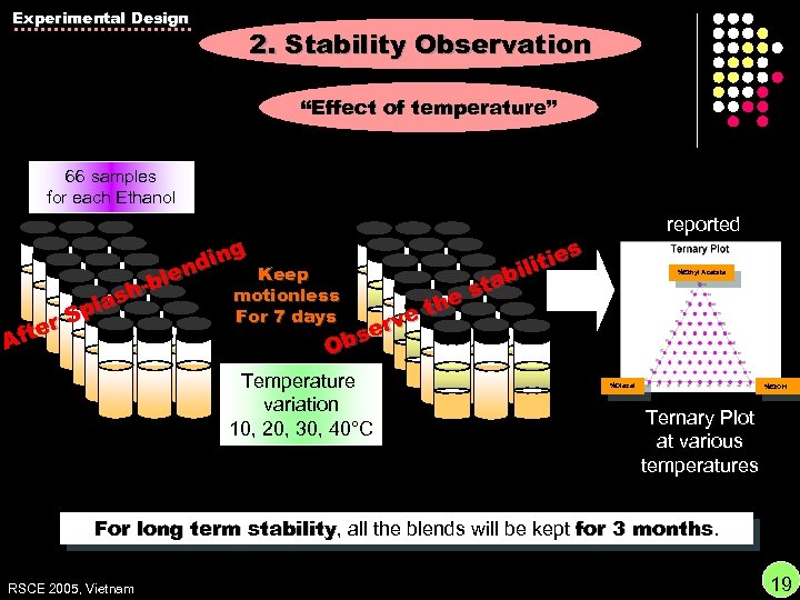 Experimental Design 2. Stability Observation “Effect of temperature” 66 samples for each Ethanol reported