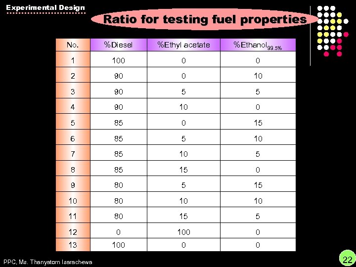 Experimental Design Ratio for testing fuel properties No. %Diesel %Ethyl acetate %Ethanol 99. 5%