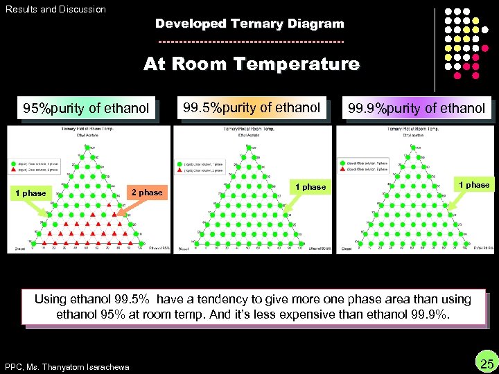 Results and Discussion Developed Ternary Diagram At Room Temperature 95%purity of ethanol 1 phase