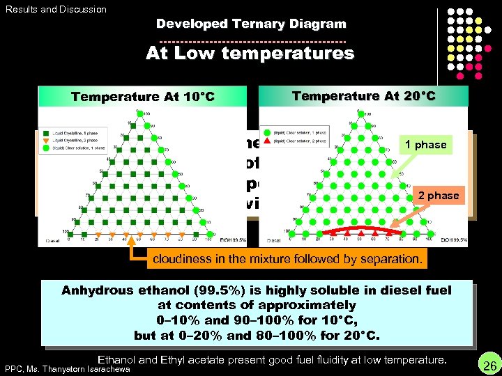 Results and Discussion Developed Ternary Diagram At Low temperatures Temperature At 10°C Temperature At