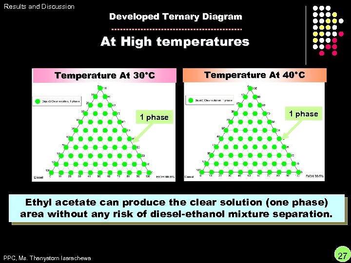 Results and Discussion Developed Ternary Diagram At High temperatures Temperature At 30°C 1 phase