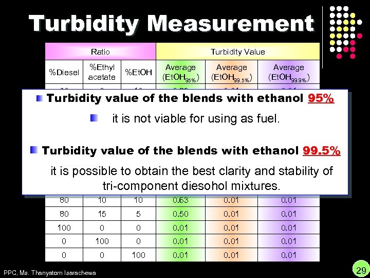 Turbidity Measurement Ratio Turbidity Value %Diesel %Ethyl acetate %Et. OH Average (Et. OH 95%)