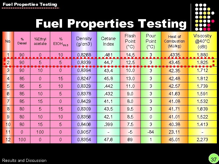 Fuel Properties Testing No. % Diesel %Ethyl acetate % Et. OH 99. 5 Density