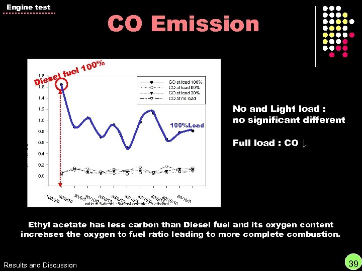 Engine test CO Emission 0% l 10 ue lf se Die 100%Load No and