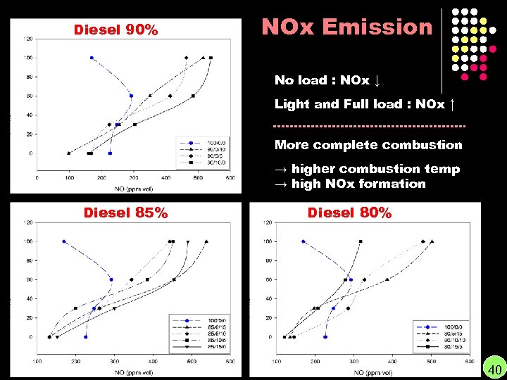 Diesel 90% NOx Emission No load : NOx ↓ Light and Full load :