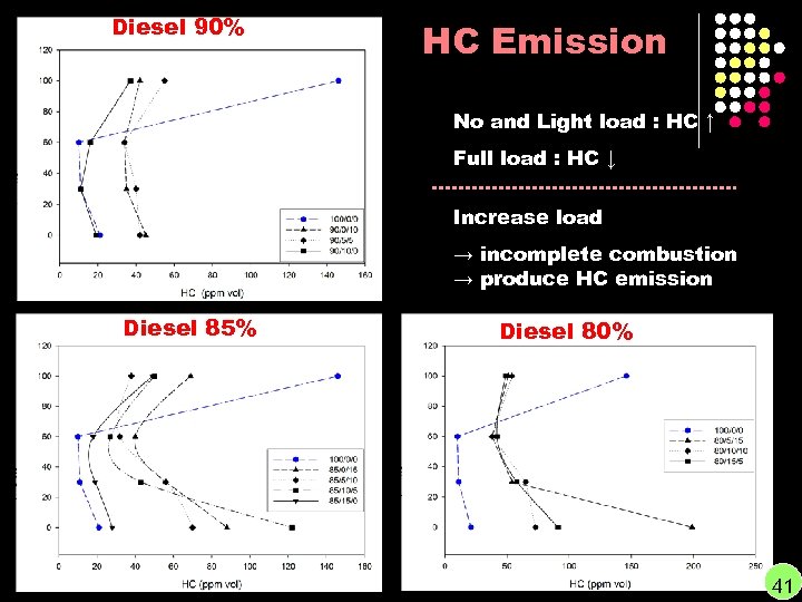 Diesel 90% HC Emission No and Light load : HC ↑ Full load :