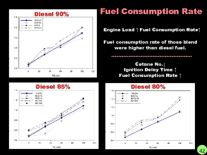 Diesel 90% Fuel Consumption Rate Engine Load ↑ Fuel Consumption Rate↑ Fuel consumption rate