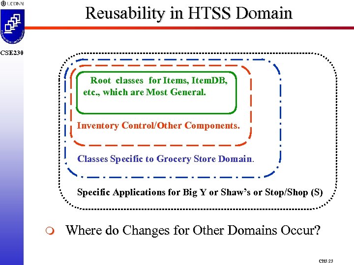 Reusability in HTSS Domain CSE 230 Root classes for Items, Item. DB, etc. ,