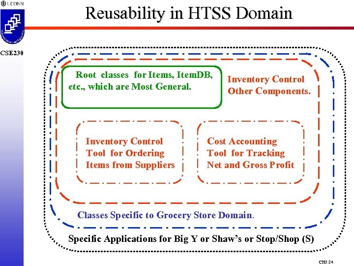 Reusability in HTSS Domain CSE 230 Root classes for Items, Item. DB, etc. ,