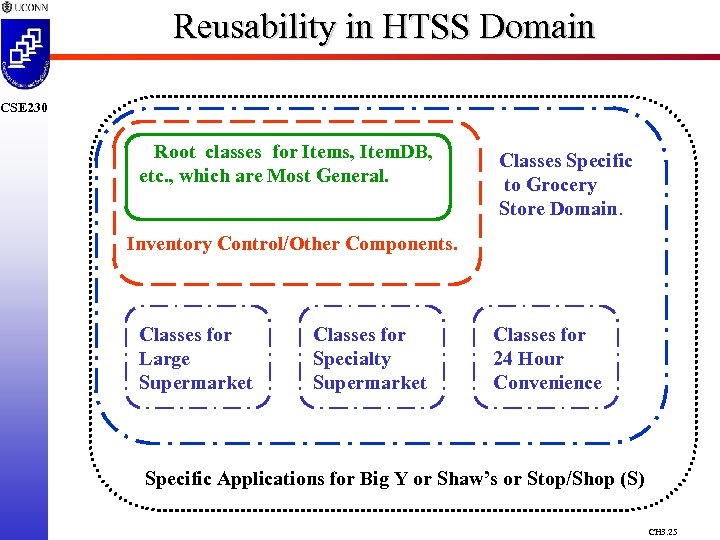 Reusability in HTSS Domain CSE 230 Root classes for Items, Item. DB, etc. ,