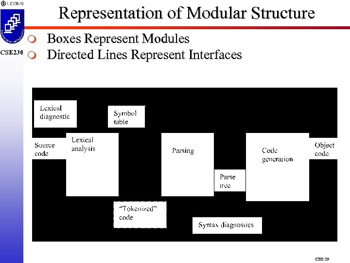 CSE 230 Representation of Modular Structure m m Boxes Represent Modules Directed Lines Represent