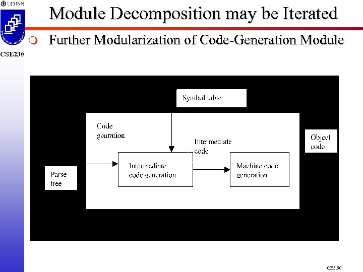 Module Decomposition may be Iterated m Further Modularization of Code-Generation Module CSE 230 CH
