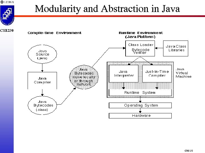 Modularity and Abstraction in Java CSE 230 CH 3. 32 