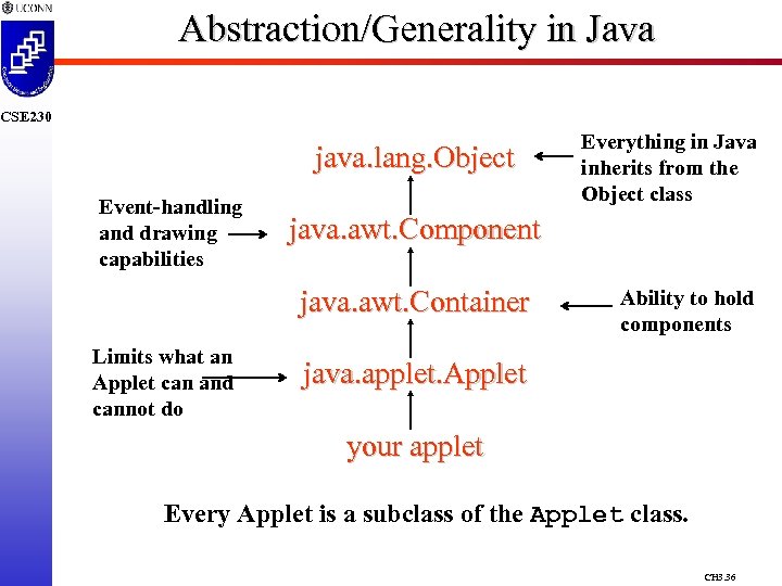 Abstraction/Generality in Java CSE 230 java. lang. Object Event-handling and drawing capabilities java. awt.