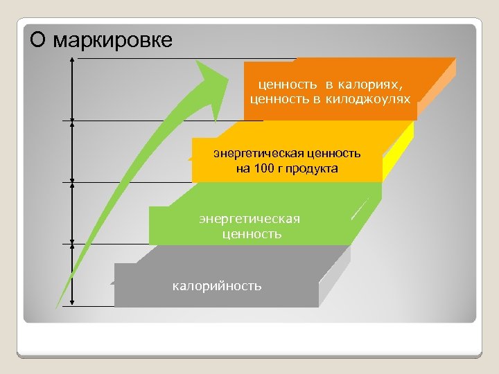 О маркировке ценность в калориях, ценность в килоджоулях энергетическая ценность на 100 г продукта