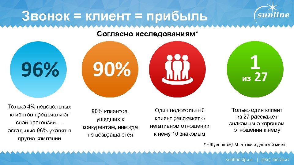Звонок = клиент = прибыль Согласно исследованиям* Только 4% недовольных клиентов предъявляют свои претензии