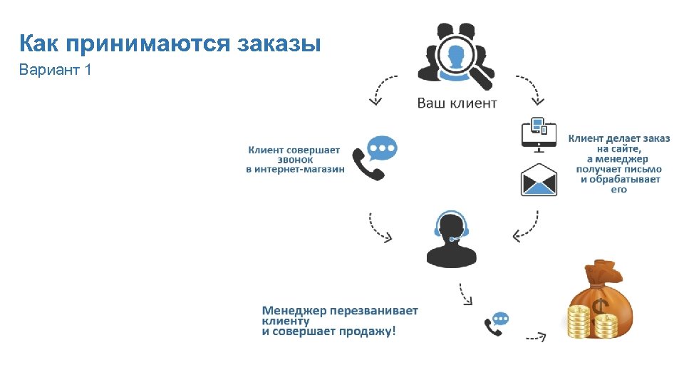 Как принимаются заказы Вариант 1 