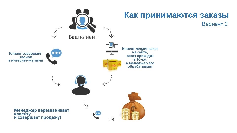 Как принимаются заказы Вариант 2 