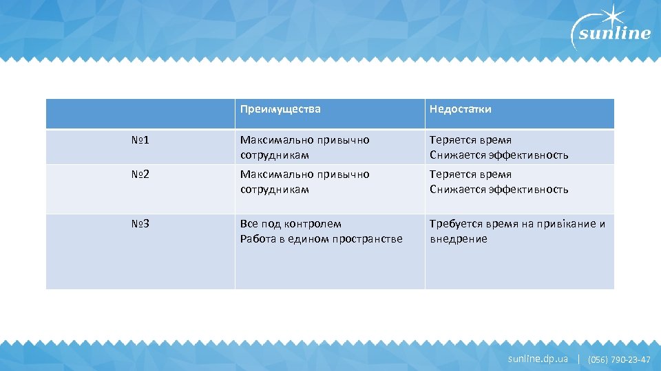 Преимущества Недостатки № 1 Максимально привычно сотрудникам Теряется время Снижается эффективность № 2 Максимально
