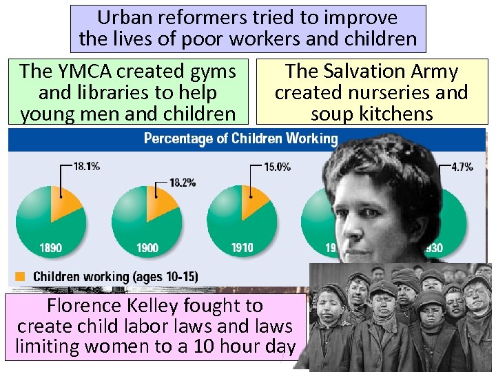 Urban reformers tried to improve the lives of poor workers and children The YMCA