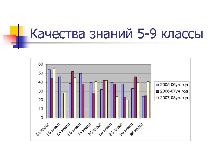 Качества знаний 5 -9 классы 