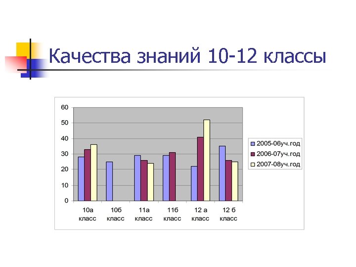 Качества знаний 10 -12 классы 