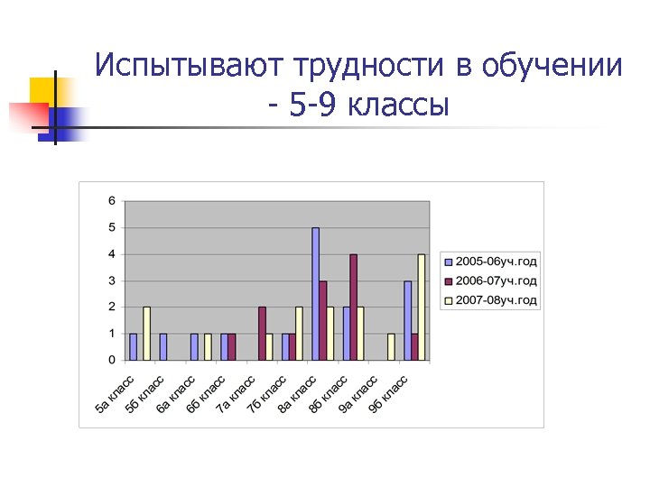 Испытывают трудности в обучении - 5 -9 классы 
