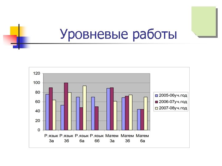 Уровневые работы 