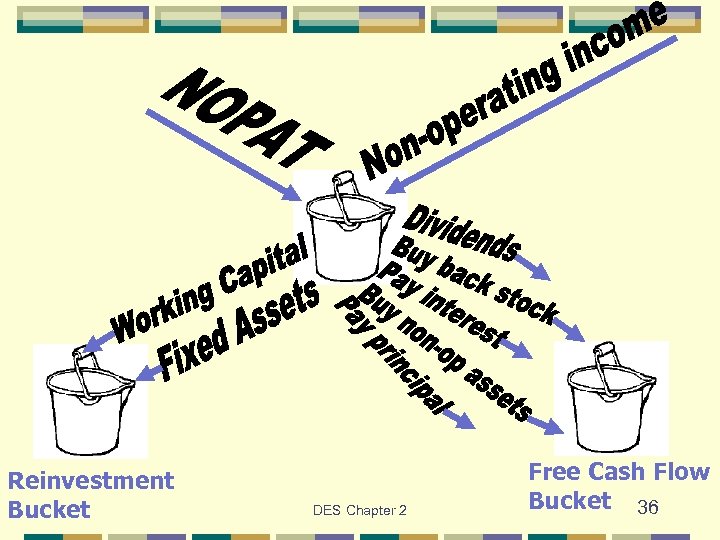 Reinvestment Bucket DES Chapter 2 Free Cash Flow Bucket 36 