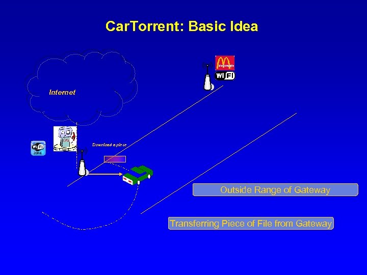 Car. Torrent: Basic Idea Internet Download a piece Outside Range of Gateway Transferring Piece