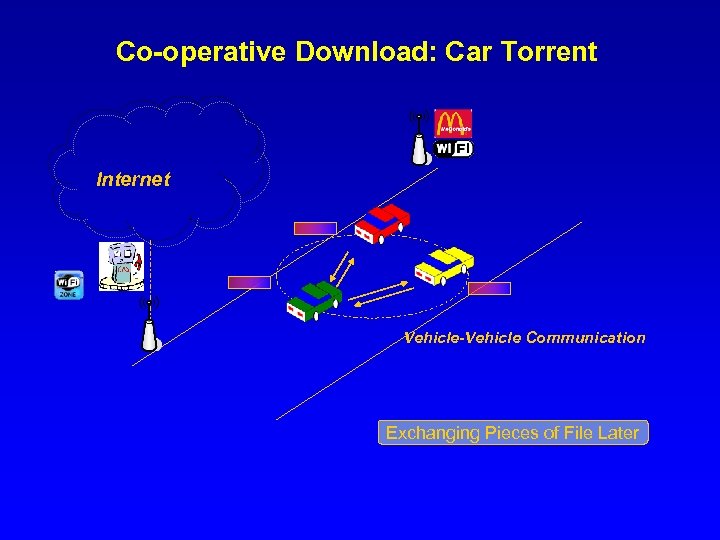 Co-operative Download: Car Torrent Internet Vehicle-Vehicle Communication Exchanging Pieces of File Later 