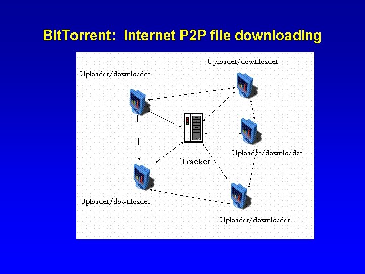 Bit. Torrent: Internet P 2 P file downloading Uploader/downloader Tracker Uploader/downloader 