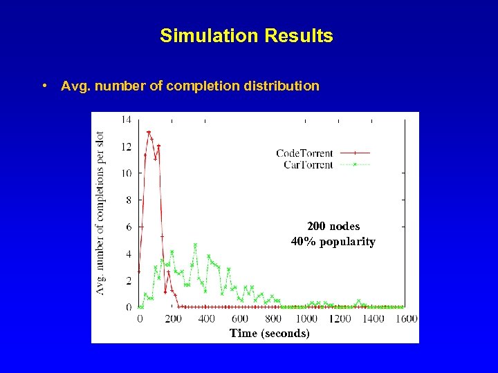 Simulation Results • Avg. number of completion distribution 200 nodes 40% popularity Time (seconds)
