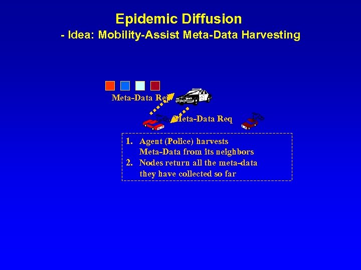 Epidemic Diffusion - Idea: Mobility-Assist Meta-Data Harvesting Meta-Data Rep Meta-Data Req 1. Agent (Police)